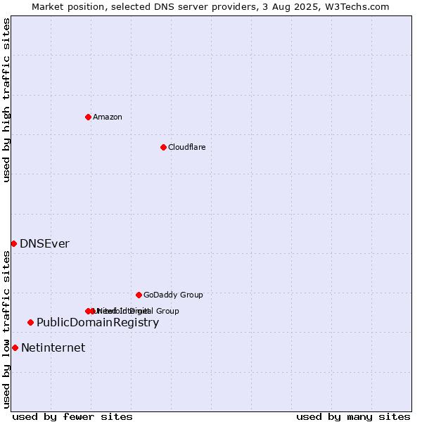 Market position of PublicDomainRegistry vs. Netinternet vs. DNSEver