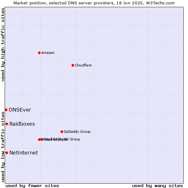 Market position of Raidboxes vs. Netinternet vs. DNSEver