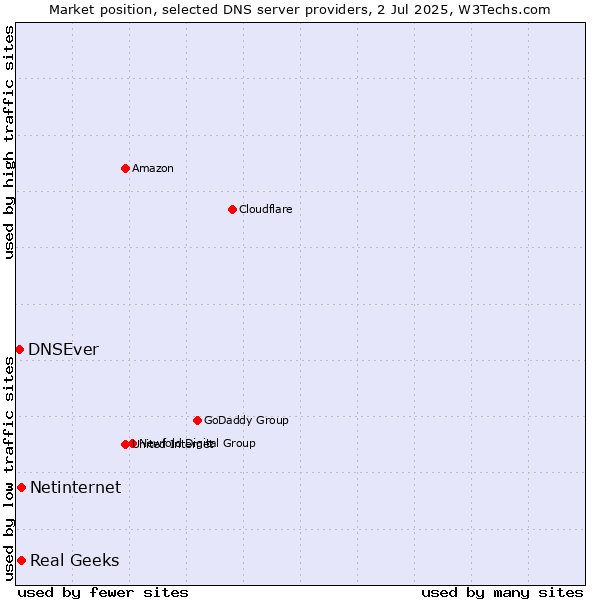 Market position of Real Geeks vs. Netinternet vs. DNSEver