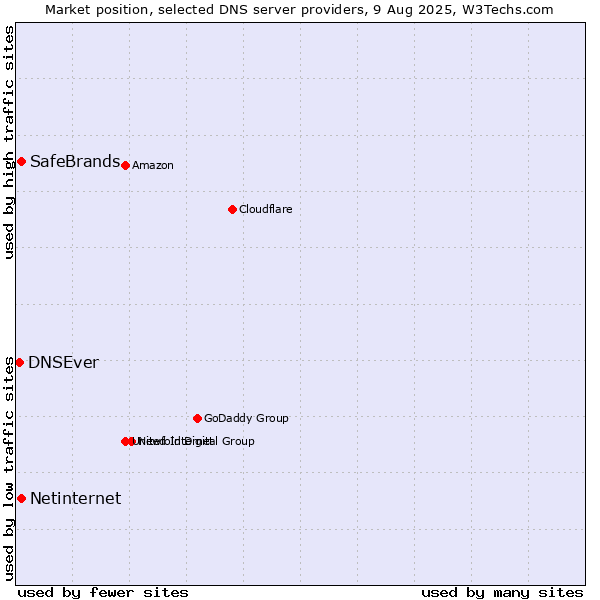 Market position of SafeBrands vs. Netinternet vs. DNSEver