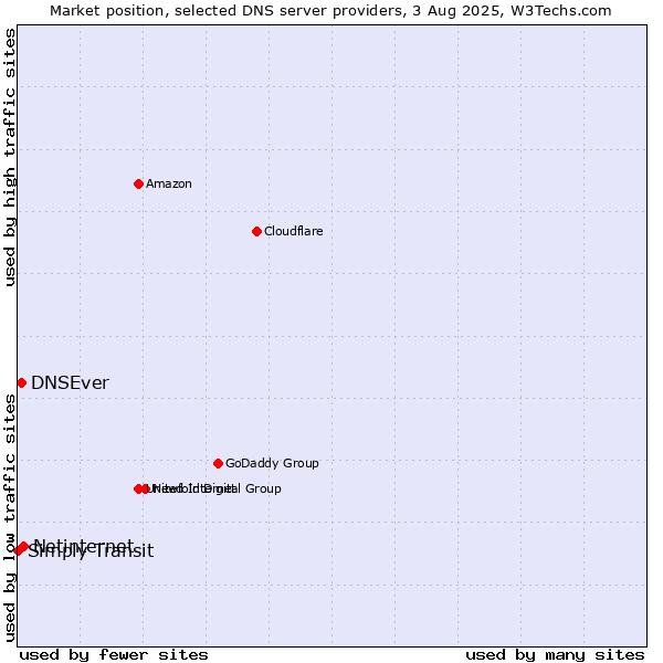 Market position of Netinternet vs. DNSEver vs. Simply Transit