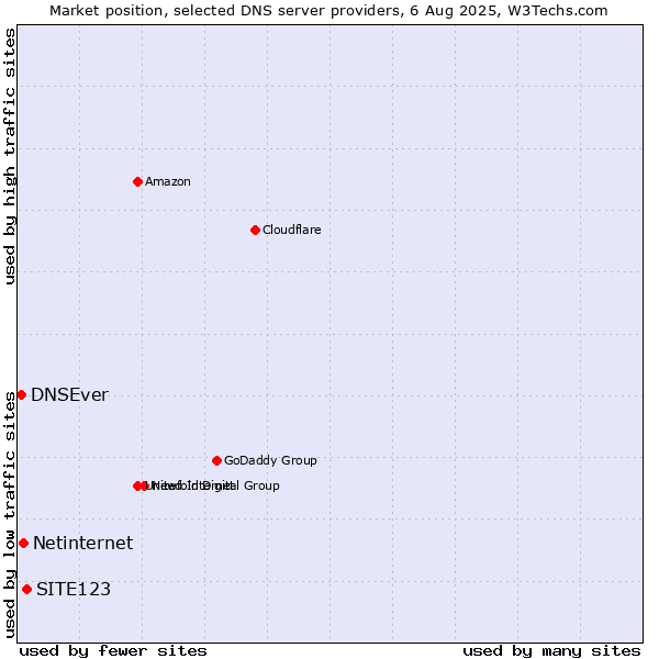 Market position of SITE123 vs. Netinternet vs. DNSEver