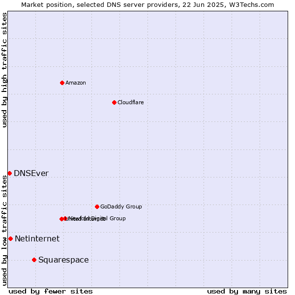 Market position of Squarespace vs. Netinternet vs. DNSEver