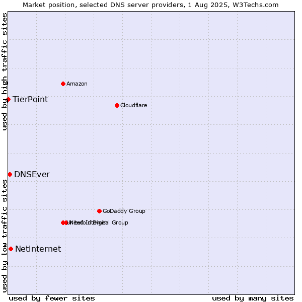 Market position of Netinternet vs. DNSEver vs. TierPoint