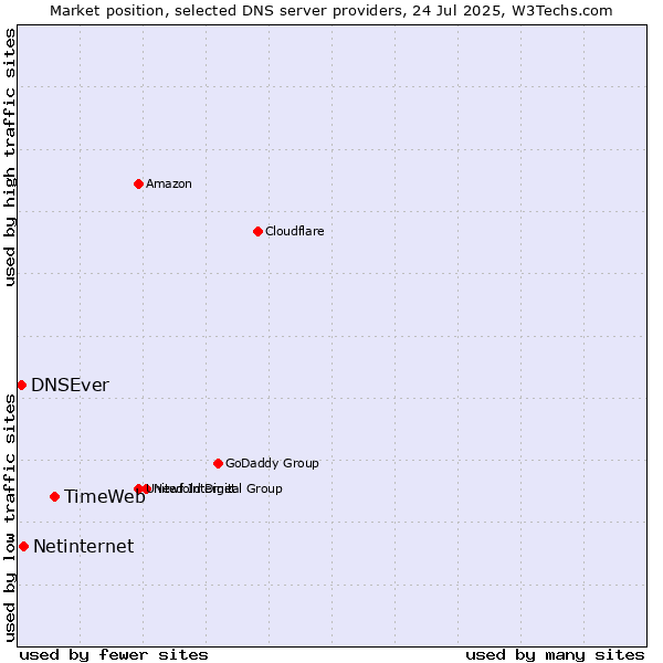Market position of TimeWeb vs. Netinternet vs. DNSEver