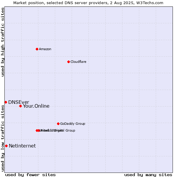 Market position of Your.Online vs. Netinternet vs. DNSEver