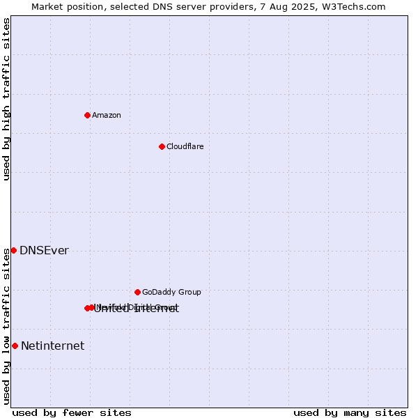 Market position of United Internet vs. Netinternet vs. DNSEver