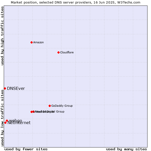 Market position of webgo vs. Netinternet vs. DNSEver