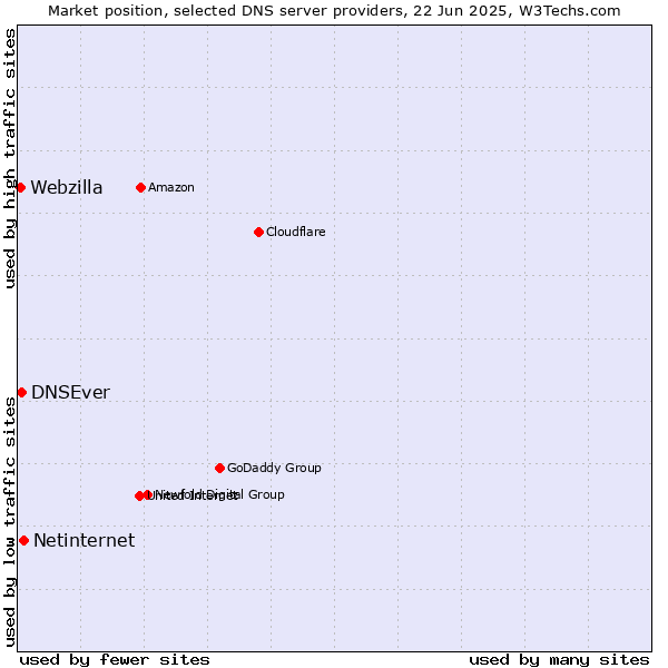 Market position of Netinternet vs. DNSEver vs. Webzilla