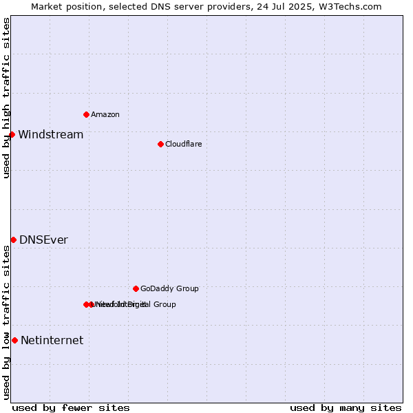 Market position of Netinternet vs. DNSEver vs. Windstream