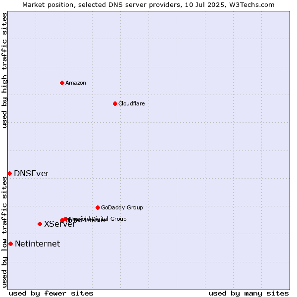 Market position of XServer vs. Netinternet vs. DNSEver
