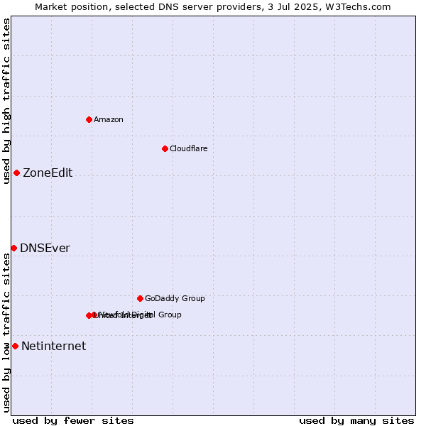 Market position of ZoneEdit vs. Netinternet vs. DNSEver