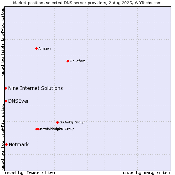 Market position of Netmark vs. Nine Internet Solutions vs. DNSEver