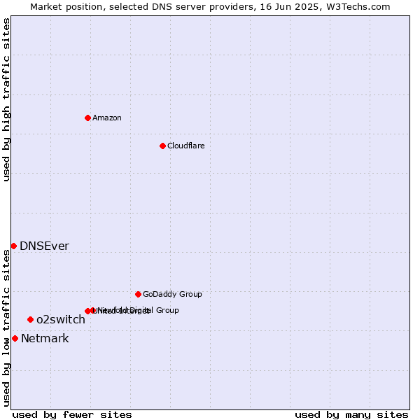 Market position of o2switch vs. Netmark vs. DNSEver