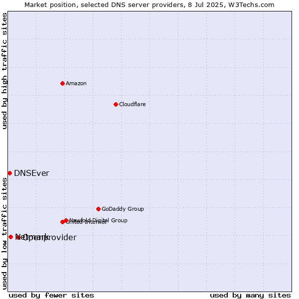 Market position of Openprovider vs. Netmark vs. DNSEver