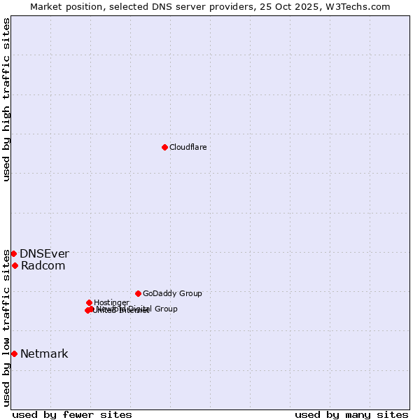 Market position of Radcom vs. Netmark vs. DNSEver