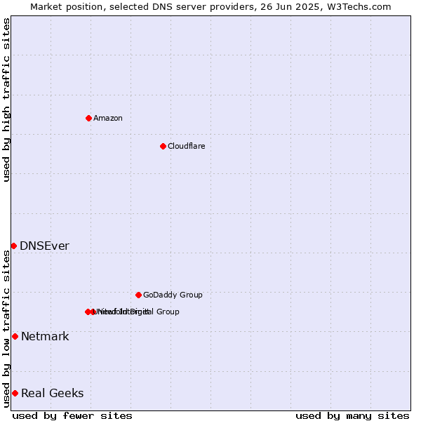 Market position of Real Geeks vs. Netmark vs. DNSEver