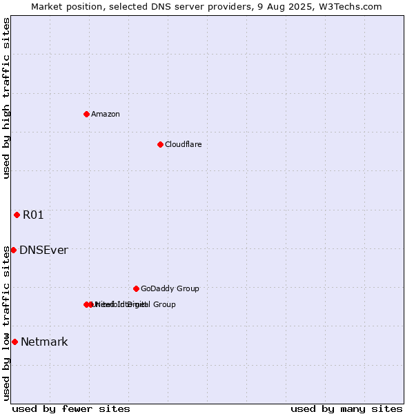Market position of R01 vs. Netmark vs. DNSEver