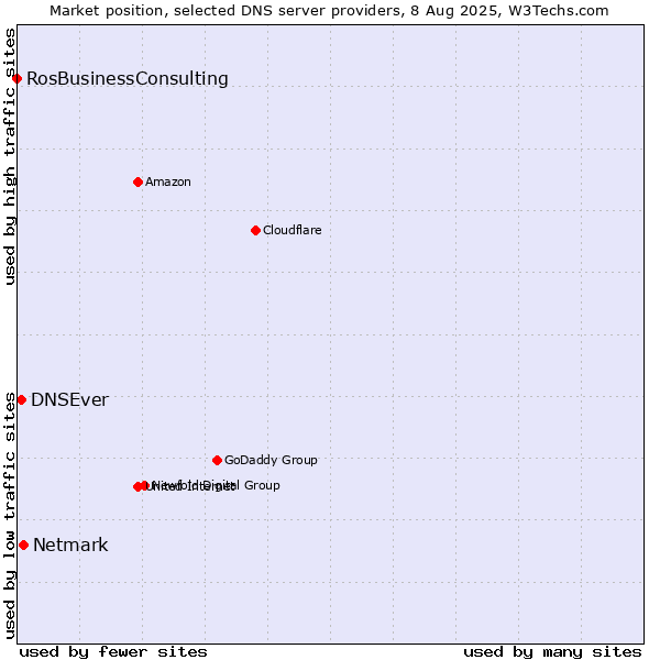 Market position of Netmark vs. DNSEver vs. RosBusinessConsulting