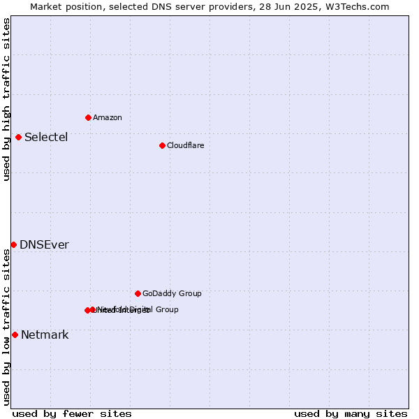 Market position of Selectel vs. Netmark vs. DNSEver