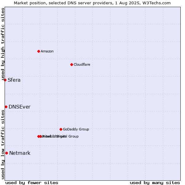 Market position of Netmark vs. DNSEver vs. Sfera