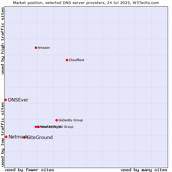 Market position of SiteGround vs. Netmark vs. DNSEver