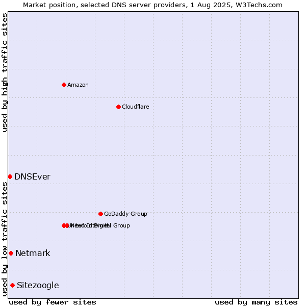 Market position of Sitezoogle vs. Netmark vs. DNSEver