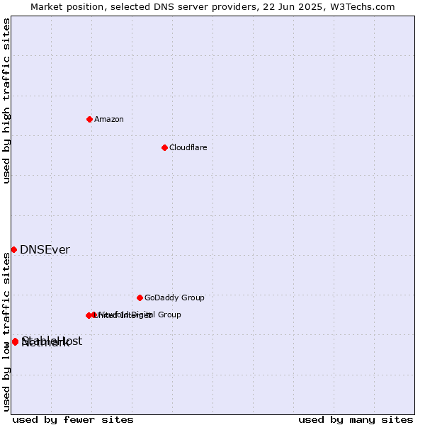 Market position of StableHost vs. Netmark vs. DNSEver