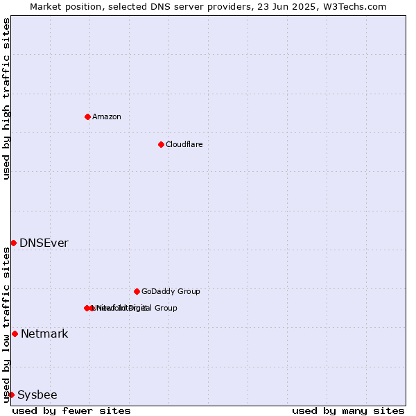 Market position of Netmark vs. DNSEver vs. Sysbee