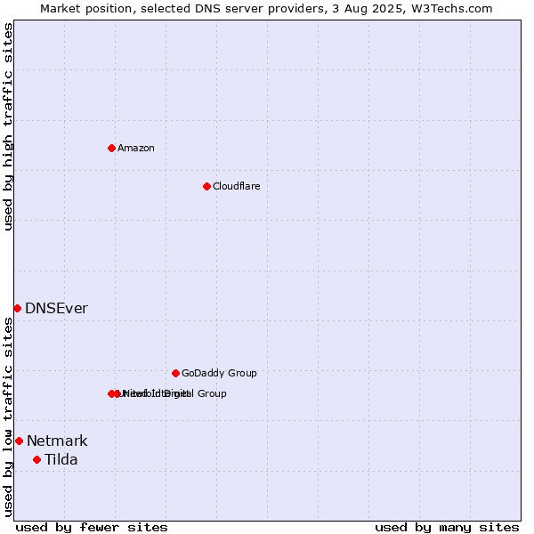 Market position of Tilda vs. Netmark vs. DNSEver