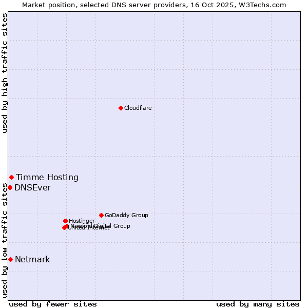 Market position of Timme Hosting vs. Netmark vs. DNSEver