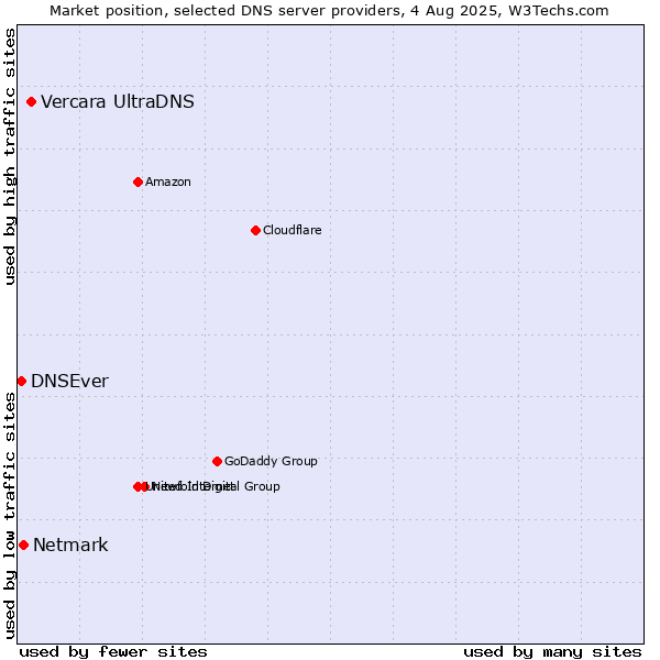 Market position of Vercara UltraDNS vs. Netmark vs. DNSEver