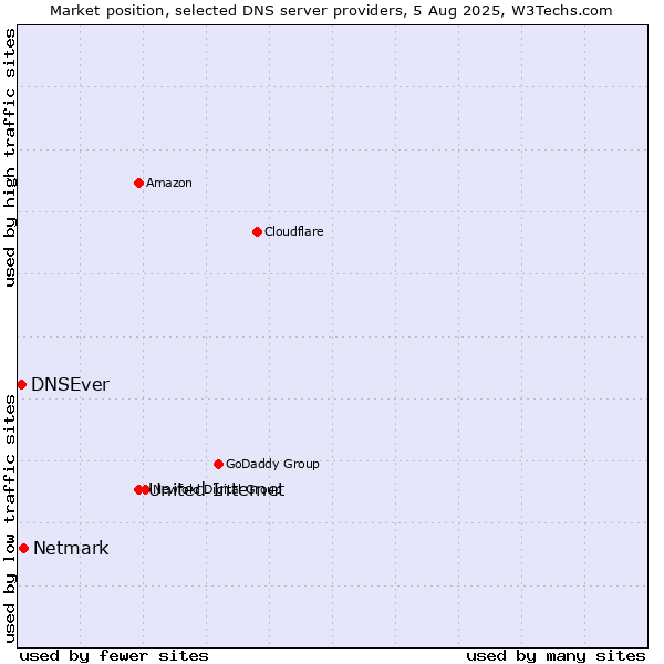 Market position of United Internet vs. Netmark vs. DNSEver