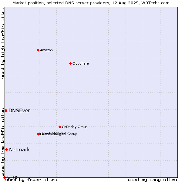 Market position of Netmark vs. DNSEver vs. VDX