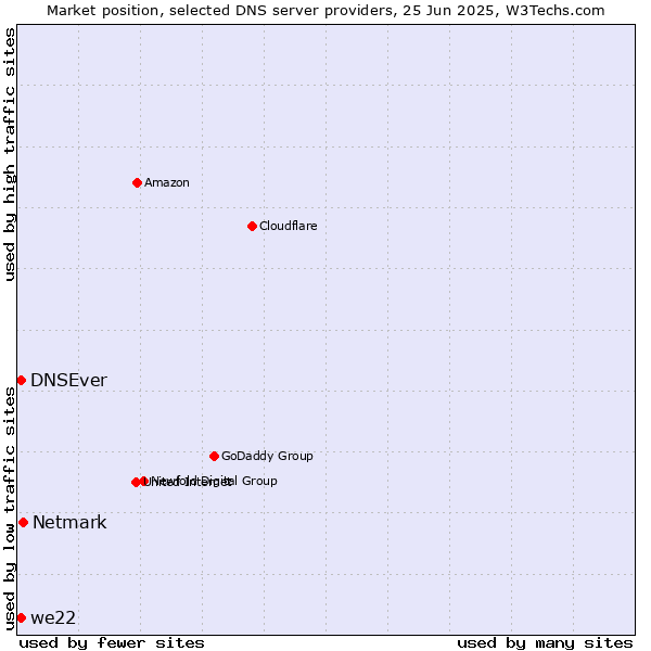 Market position of Netmark vs. DNSEver vs. we22
