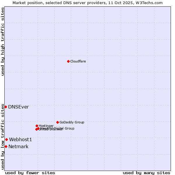 Market position of Webhost1 vs. Netmark vs. DNSEver