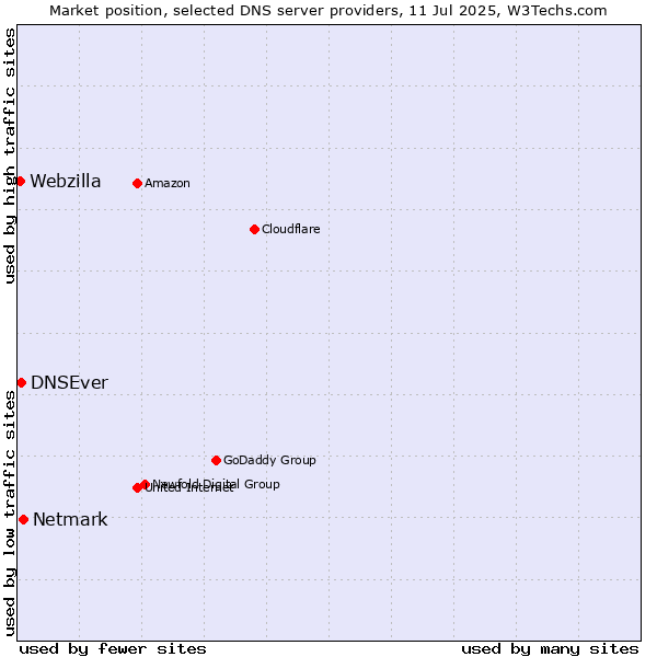 Market position of Netmark vs. DNSEver vs. Webzilla