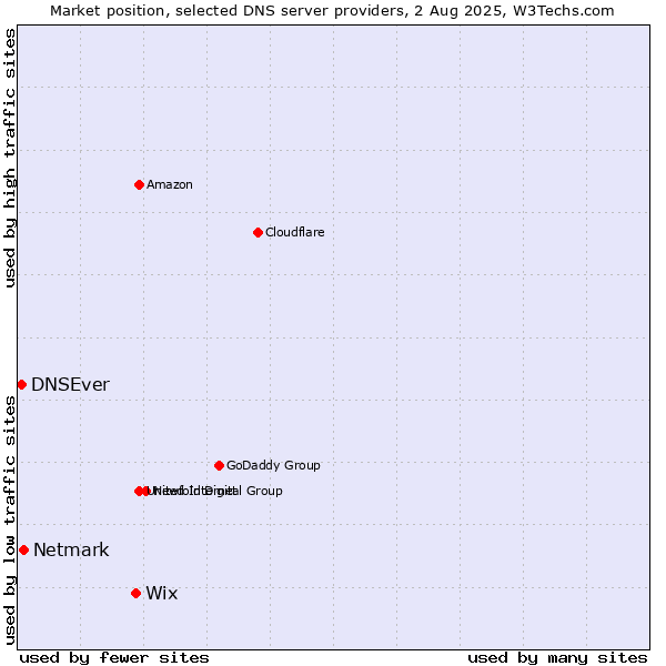 Market position of Wix vs. Netmark vs. DNSEver