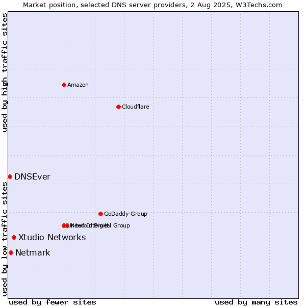 Market position of Xtudio Networks vs. Netmark vs. DNSEver