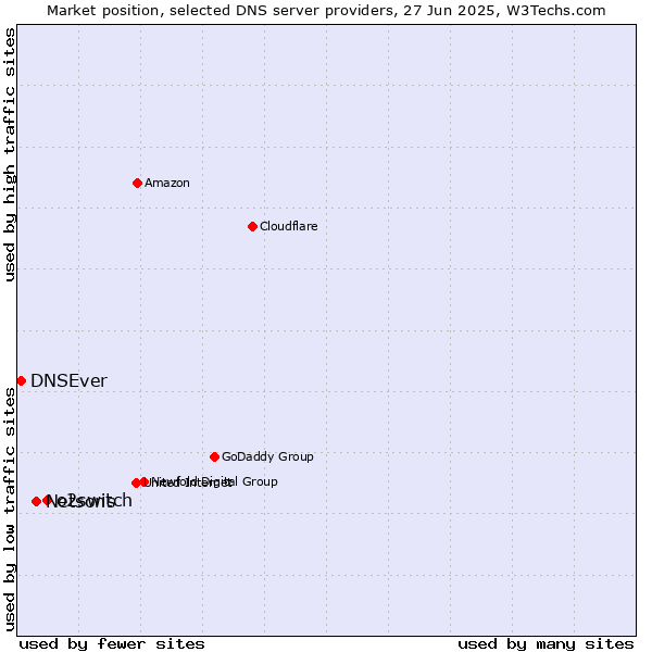 Market position of o2switch vs. Netsons vs. DNSEver