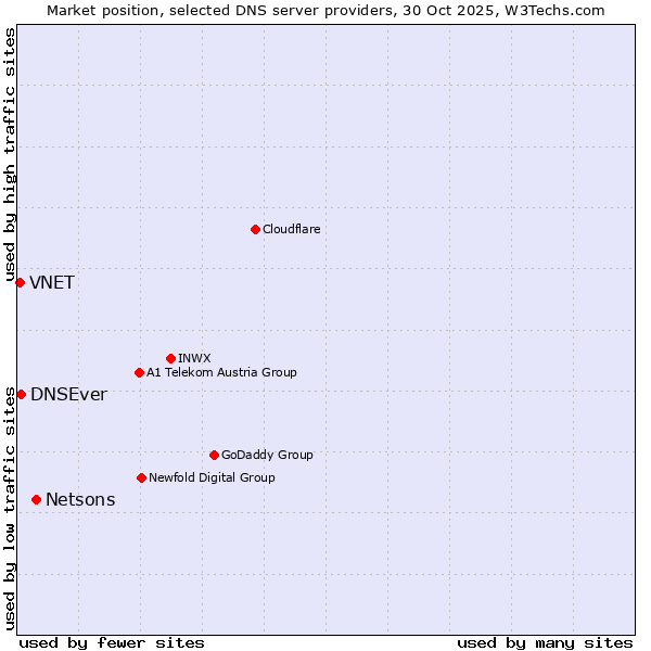 Market position of Netsons vs. DNSEver vs. VNET