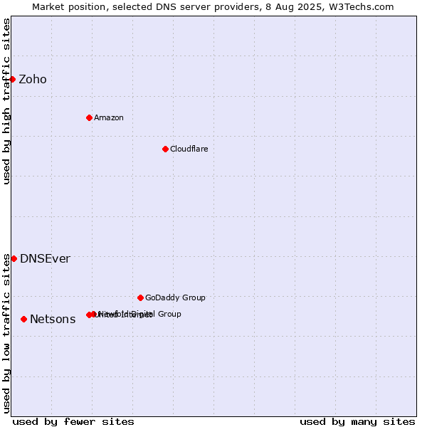 Market position of Netsons vs. DNSEver vs. Zoho