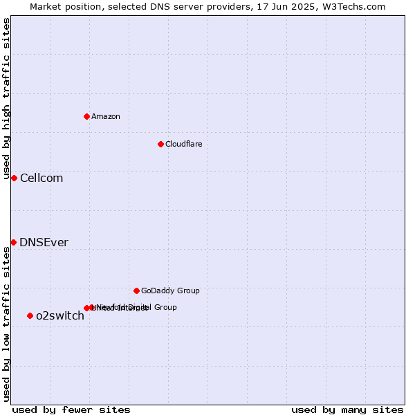 Market position of o2switch vs. Cellcom vs. DNSEver