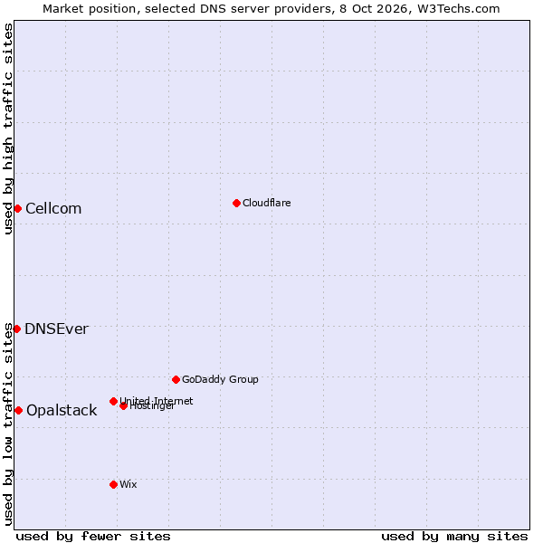 Market position of Opalstack vs. Cellcom vs. DNSEver