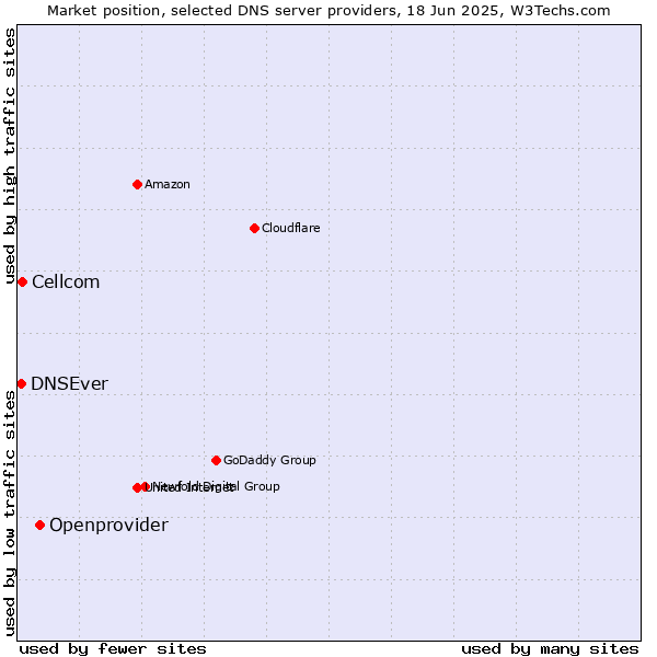 Market position of Openprovider vs. Cellcom vs. DNSEver