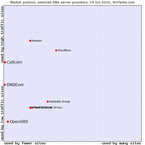 Market position of OpenSRS vs. Cellcom vs. DNSEver