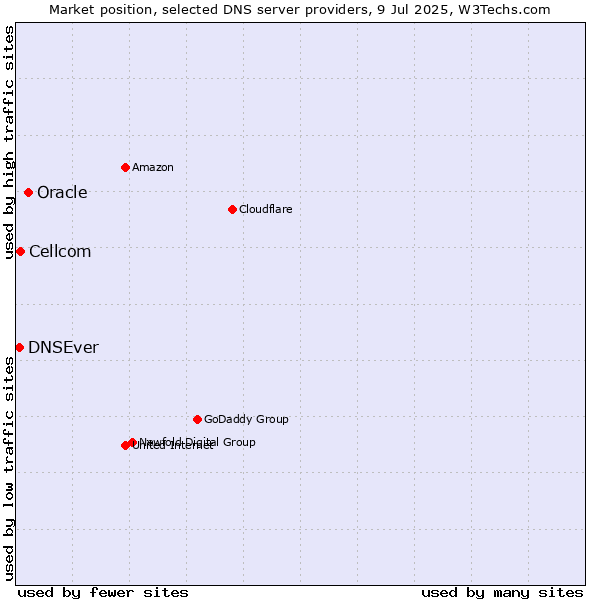 Market position of Oracle vs. Cellcom vs. DNSEver