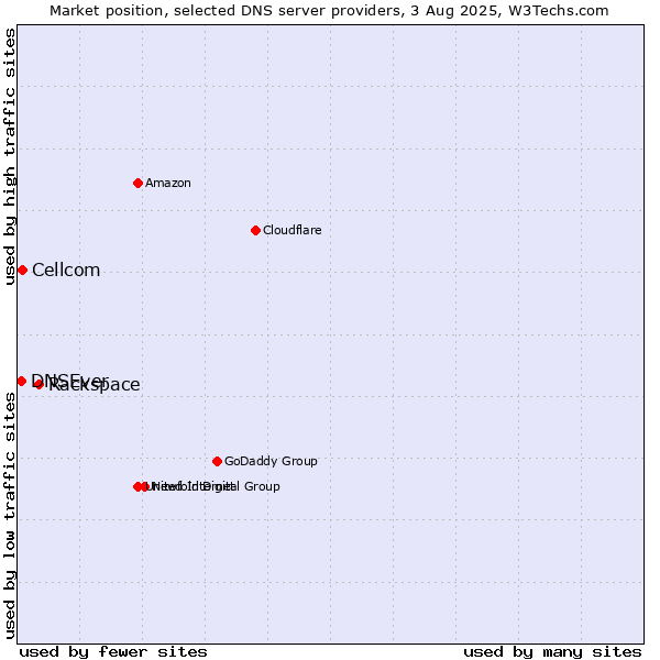 Market position of Rackspace vs. Cellcom vs. DNSEver