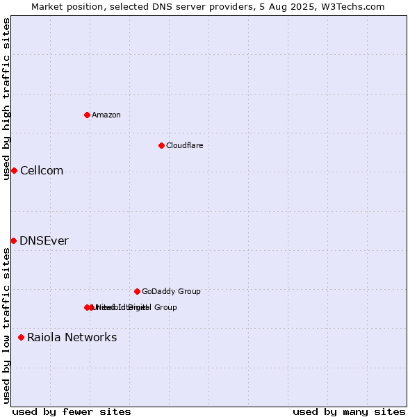 Market position of Raiola Networks vs. Cellcom vs. DNSEver
