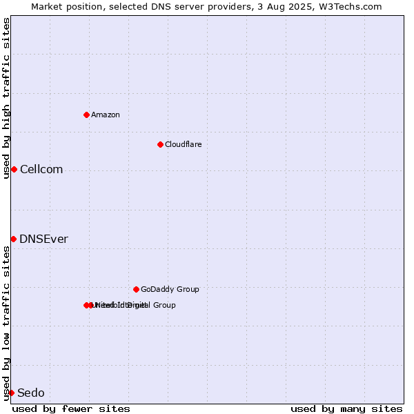 Market position of Cellcom vs. DNSEver vs. Sedo